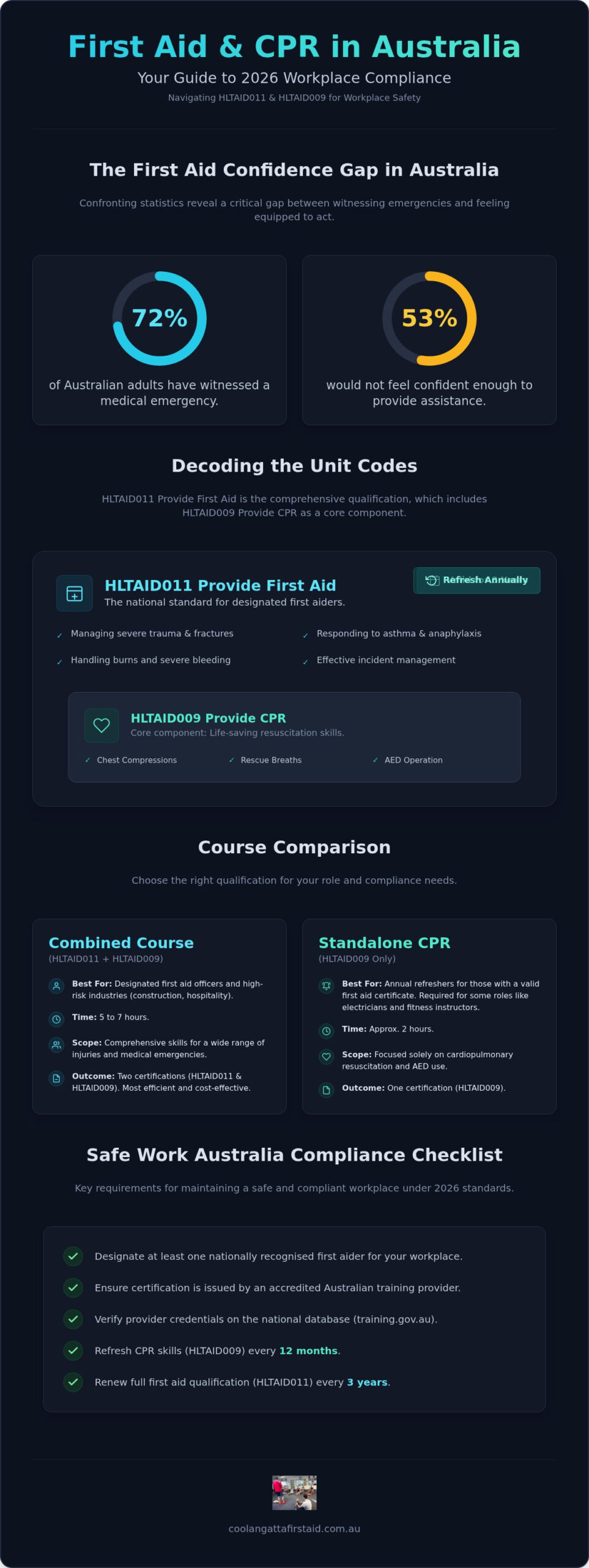 First Aid and CPR Combined Course: The 2026 National Certification Guide